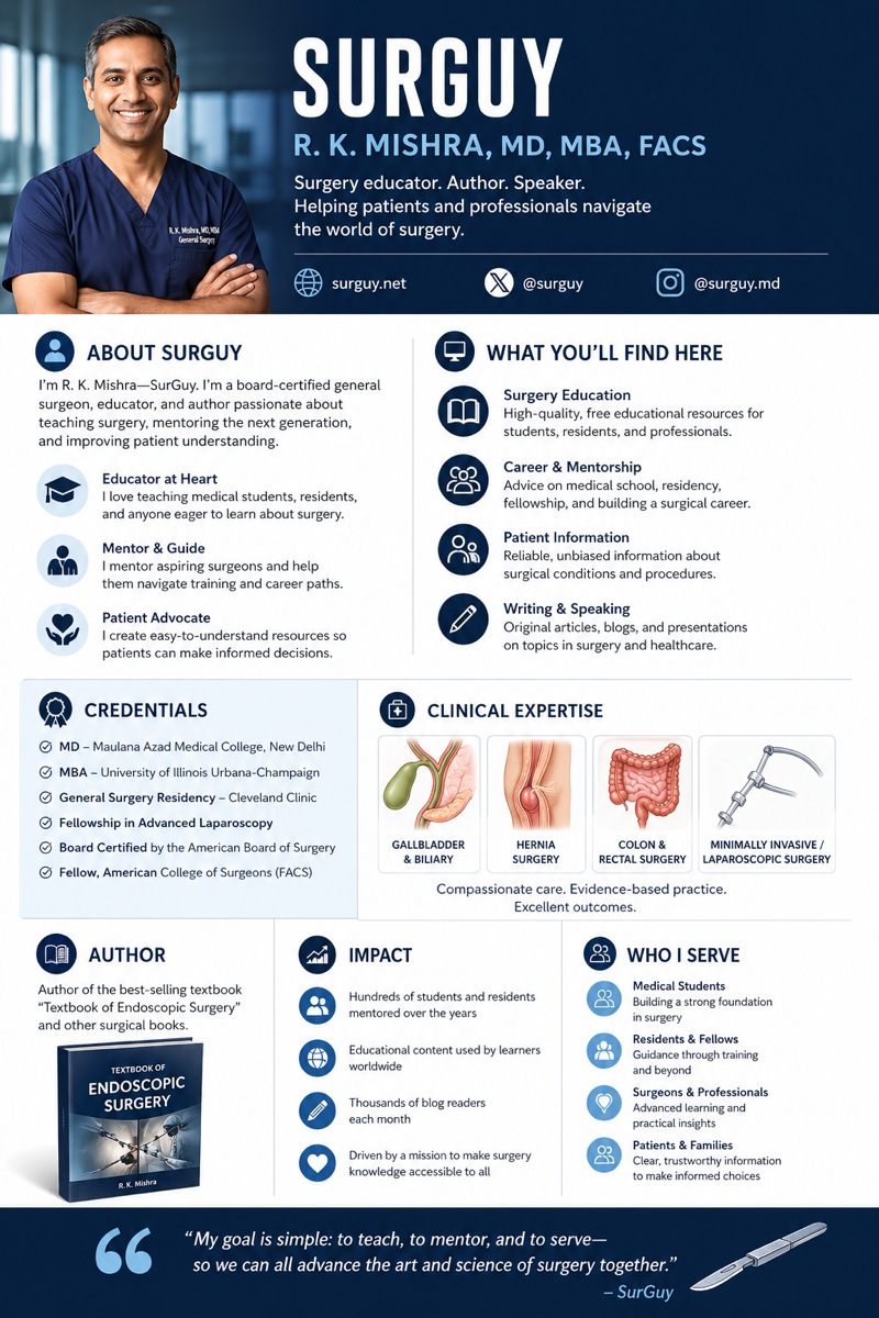 An infographic headed 'SURGUY — R.K. Mishra, MD, MBA, FACS', describing him as a surgery educator, author, and speaker, with credentials from Maulana Azad Medical College and a fellowship in Advanced Laparoscopy, and clinical expertise in gallbladder, hernia, and laparoscopic surgery.