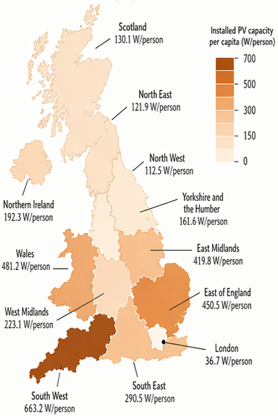 Choropleth map of Great Britain showing installed solar PV capacity per capita (W/person) by region, shaded from pale (Scotland, 130 W/person) to dark brown (South West, 663 W/person). Regional boundaries are misdrawn, with North West placed in the north east and North East occupying part of the west coast.
